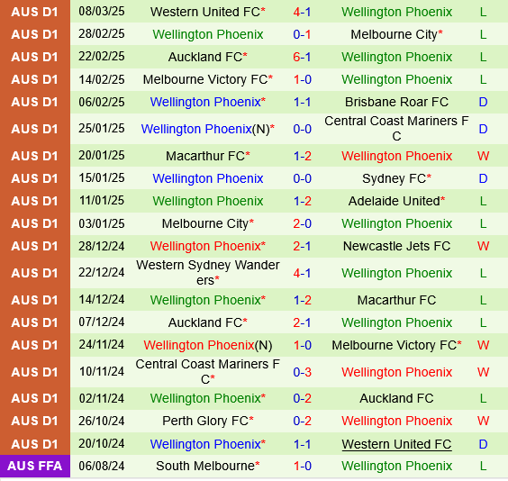 Sydney FC vs Wellington Phoenix