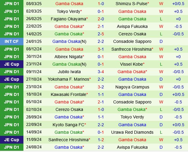 Yokohama Marinos vs Gamba Osaka Yokohama Marinos vs Gamba Osaka