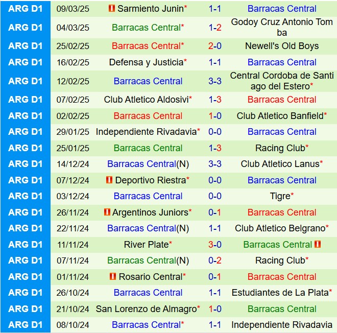 Nhận định Belgrano vs Barracas Central 7h00 ngày 173 (VĐQG Argentina 2025) 3