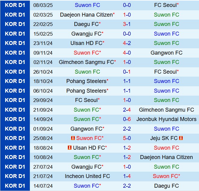 Nhận định Suwon FC vs Ulsan HD 12h00 ngày 163 (VĐQG Hàn Quốc 2025) 2