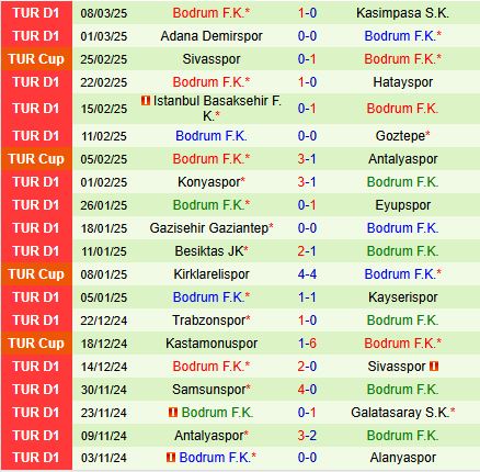 Nhận định Rizespor vs Bodrum 17h30 ngày 163 (VĐQG Thổ Nhĩ Kỳ 202425) 3