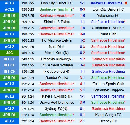 Nhận định Sanfrecce Hiroshima vs Kashiwa Reysol 12h00 ngày 163 (VĐQG Nhật Bản 2025) 2