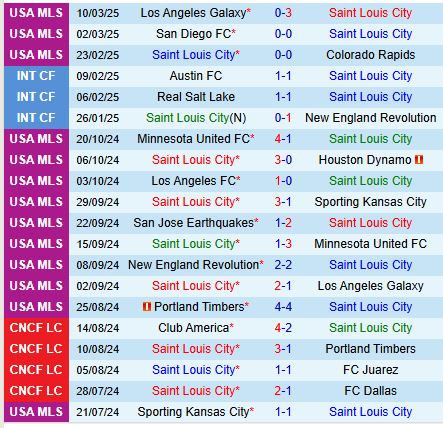 Nhận định StLouis vs Seattle Sounders 7h30 ngày 163 (Nhà nghề Mỹ) 2