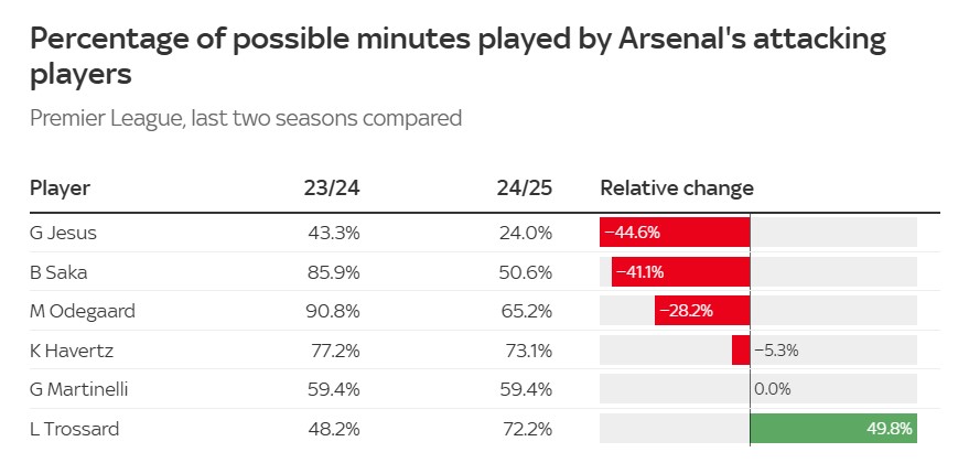 Điều gì đã ‘phá hỏng’ mùa giải Premier League 202425 của Arsenal 4