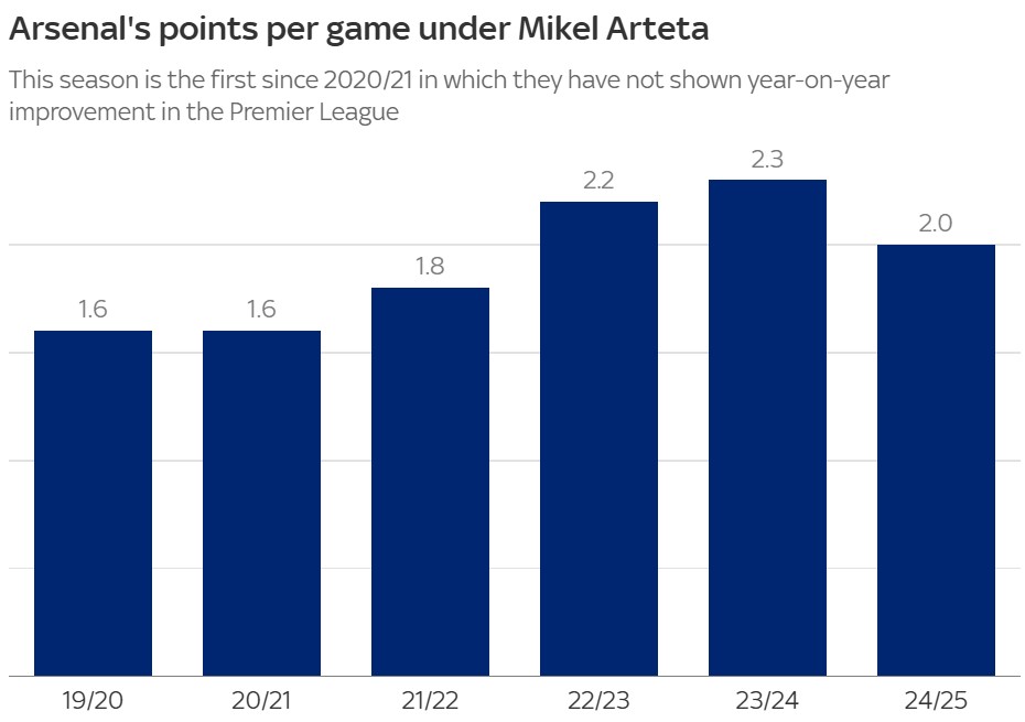 Điều gì đã ‘phá hỏng’ mùa giải Premier League 202425 của Arsenal 8