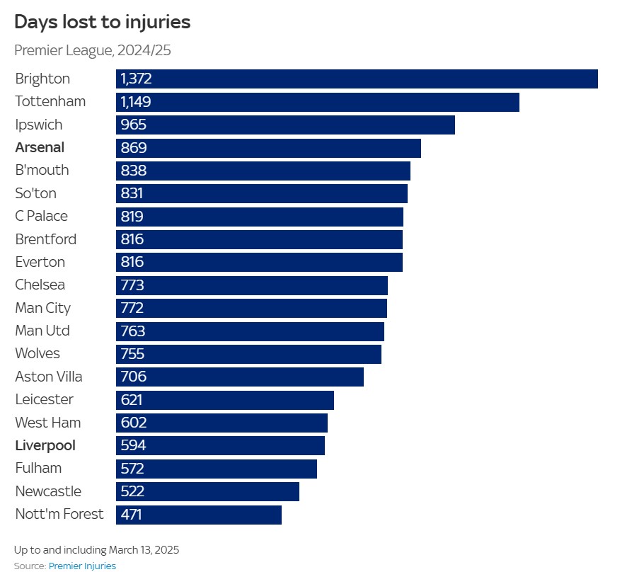 Điều gì đã ‘phá hỏng’ mùa giải Premier League 202425 của Arsenal 2