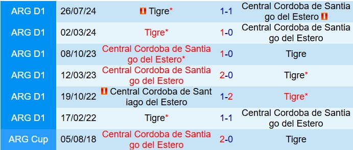 Nhận định Tigre vs Central Cordoba de Santiago 5h00 ngày 183 (VĐQG Argentina 2025) 1