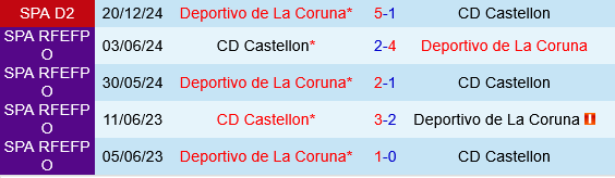 Castellon vs Deportivo La Coruna