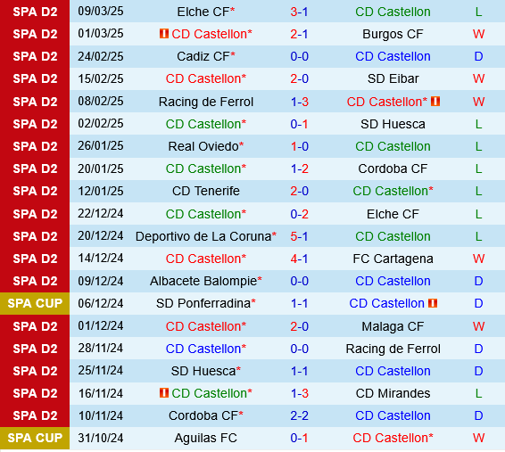 Castellon vs Deportivo La Coruna