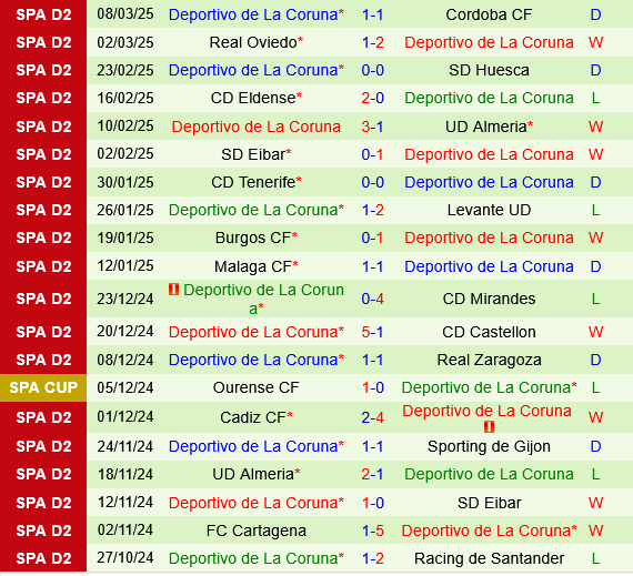 Castellon vs Deportivo La Coruna