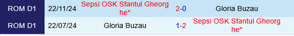 Sepsi OSK vs Gloria Buzau