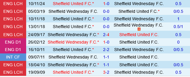 Sheffield Wednesday vs Sheffield United