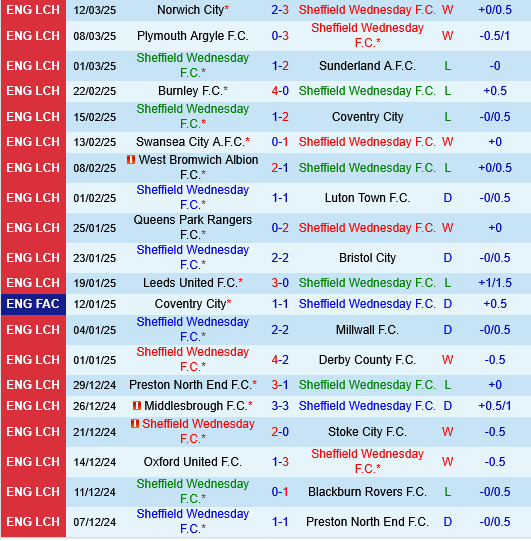 Sheffield Wednesday vs Sheffield United