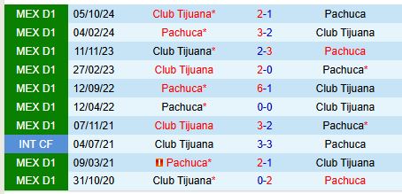 Nhận định Pachuca vs Tijuana 9h00 ngày 173 (VĐQG Mexico) 1