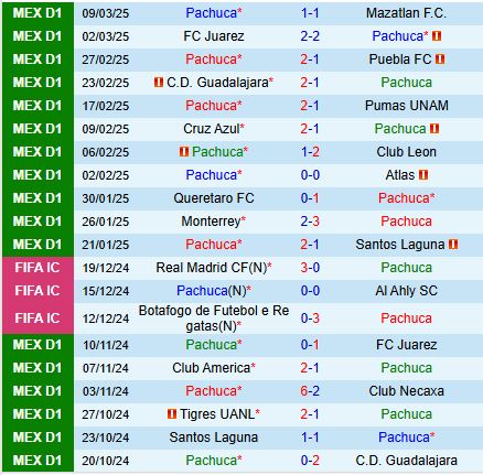 Nhận định Pachuca vs Tijuana 9h00 ngày 173 (VĐQG Mexico) 2