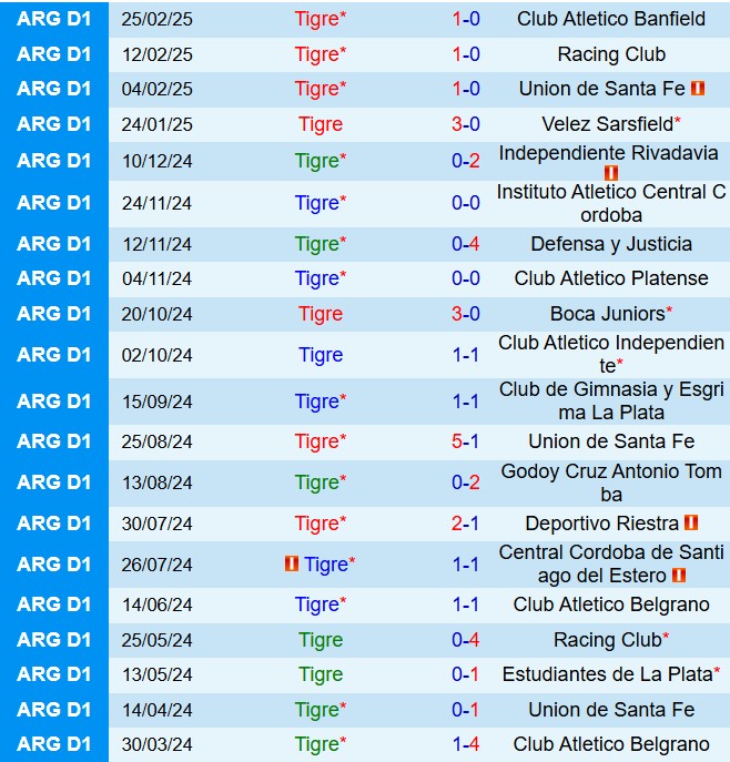 Nhận định Tigre vs Central Cordoba de Santiago 5h00 ngày 183 (VĐQG Argentina 2025) 2