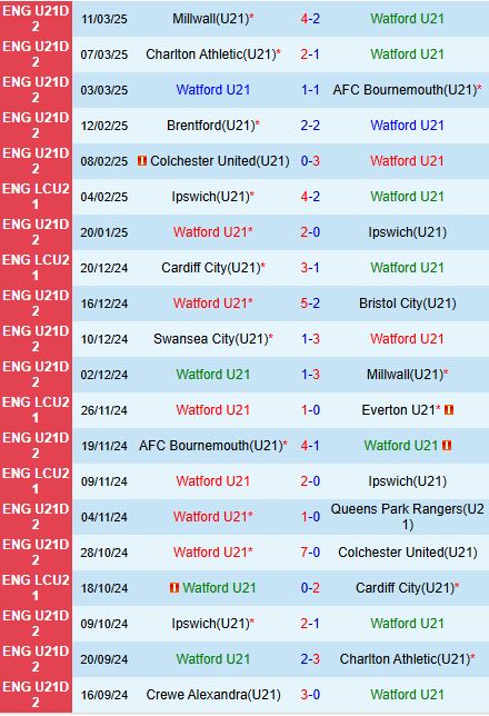 Nhận định U21 Watford vs U21 Swansea 20h00 ngày 173 (U21 Premier League 2) 2