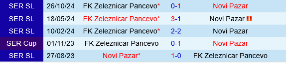 Novi Pazar vs Zeleznicar Pancevo