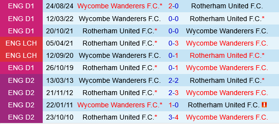 Rotherham vs Wycombe