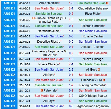 Nhận định San Martin vs Platense 7h15 ngày 183 (VĐQG Argentina) 2