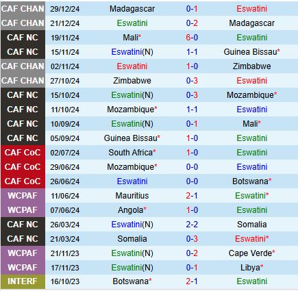 Nhận định Eswatini vs Cameroon 23h00 ngày 193 (Vòng loại World Cup 2026) 1