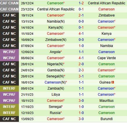 Nhận định Eswatini vs Cameroon 23h00 ngày 193 (Vòng loại World Cup 2026) 2