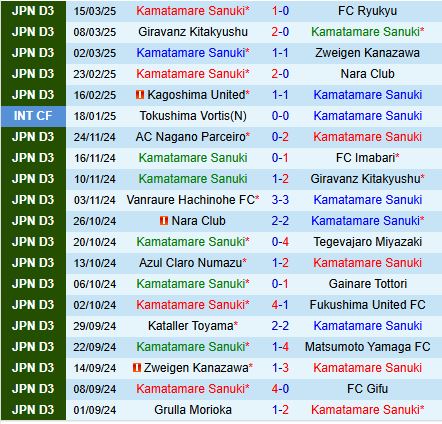 Nhận định Kamatamare Sanuki vs Cerezo Osaka 12h00 ngày 203 (Cúp Liên đoàn Nhật Bản 2025) 2