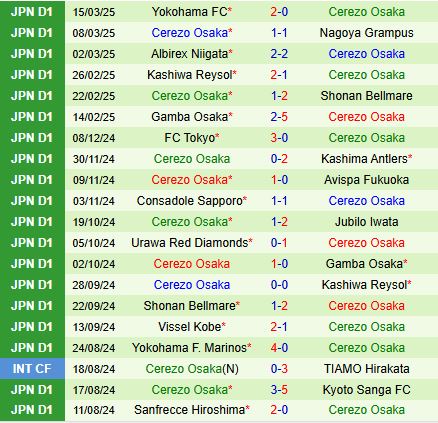 Nhận định Kamatamare Sanuki vs Cerezo Osaka 12h00 ngày 203 (Cúp Liên đoàn Nhật Bản 2025) 3