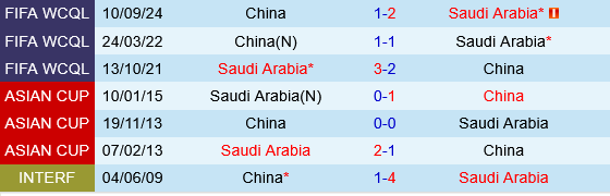 Saudi Arabia vs Trung Quóc