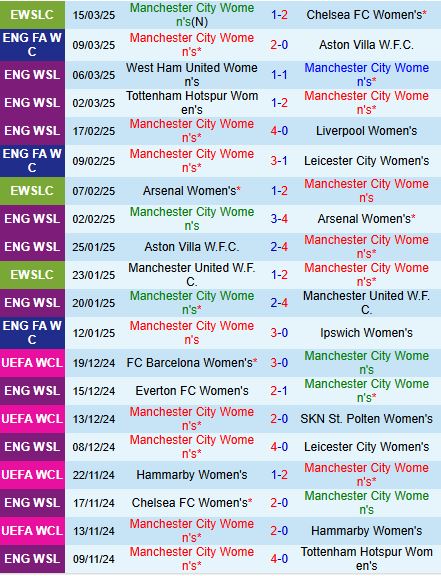 Nhận định Nữ Man City vs Nữ Chelsea 3h00 ngày 203 Champions League Nữ 2