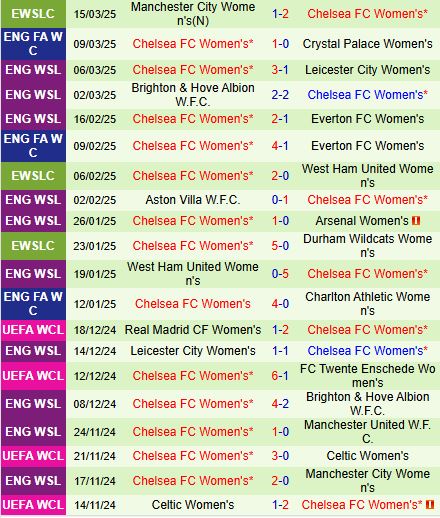 Nhận định Nữ Man City vs Nữ Chelsea 3h00 ngày 203 Champions League Nữ 3