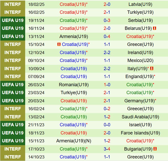 Nhận định U19 Hà Lan vs U19 Croatia 20h00 ngày 193 (U19 châu Âu 2025) 3