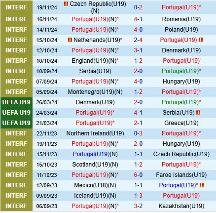 Nhận định U19 Bồ Đào Nha vs U19 Thổ Nhĩ Kỳ 18h00 ngày 193 (U19 châu Âu) 2