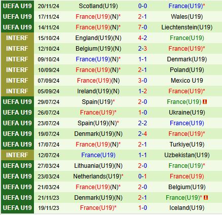 Nhận định U19 Tây Ban Nha vs U19 Pháp 20h00 ngày 193 (U19 châu Âu) 3