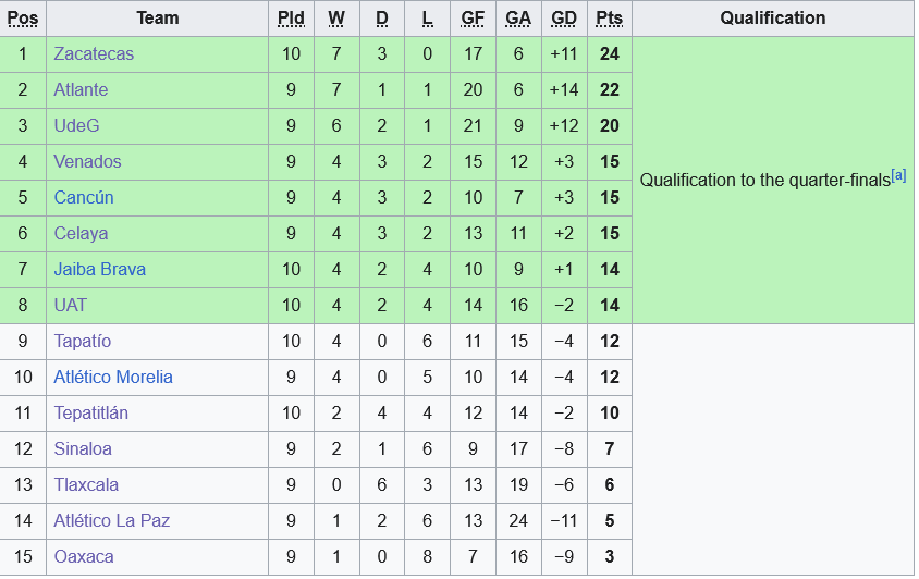 bxh giai hang 2 mexico