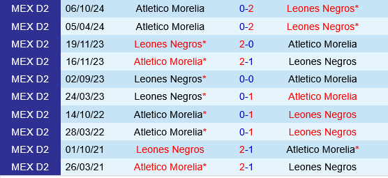 Leones Negros vs Atletico Morelia