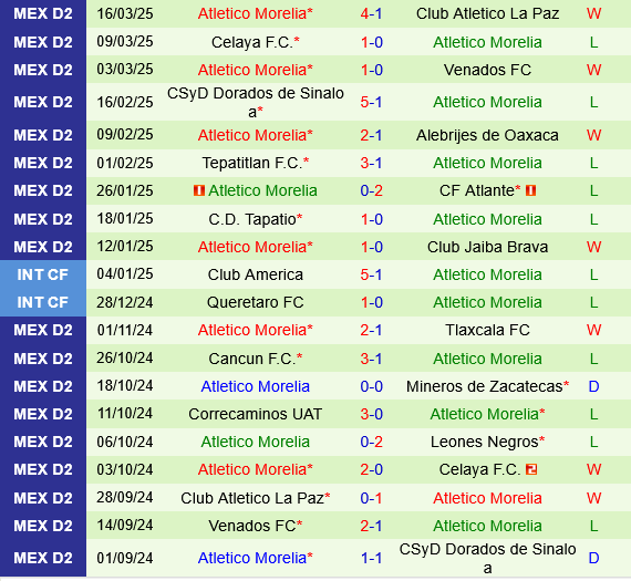 Leones Negros vs Atletico Morelia