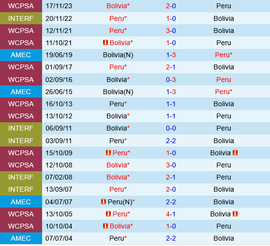 Peru vs Bolivia