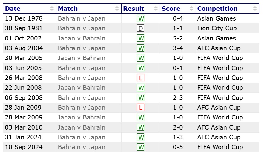 Nhận định Nhật Bản vs Bahrain (17h35 ngày 203) Giật vé sớm đi World Cup 1