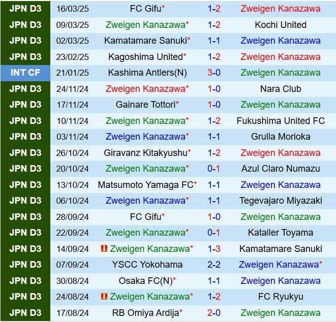 Nhận định Zweigen Kanazawa vs Shonan Bellmare 12h00 ngày 203 (Cúp Liên đoàn Nhật Bản 2025) 2