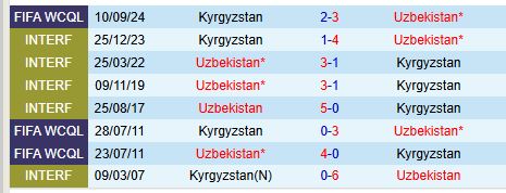 Nhận định Uzbekistan vs Kyrgyzstan 23h00 ngày 203 (Vòng loại World Cup 2026) 1