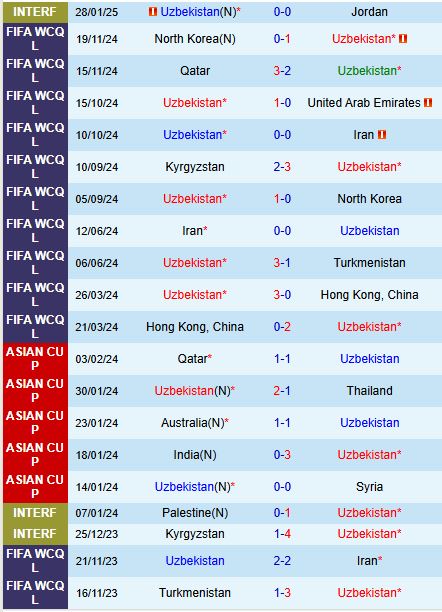 Nhận định Uzbekistan vs Kyrgyzstan 23h00 ngày 203 (Vòng loại World Cup 2026) 2