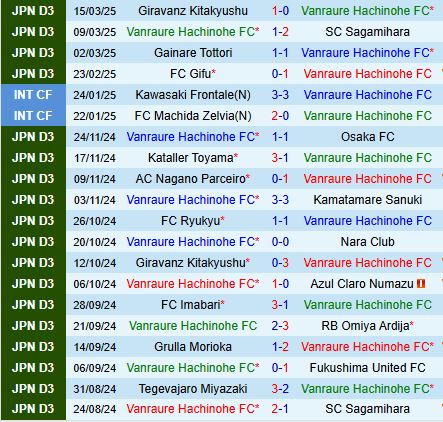 Nhận định Vanraure Hachinohe vs Albirex Niigata 11h00 ngày 203 (Cúp Liên đoàn Nhật Bản 2025) 1