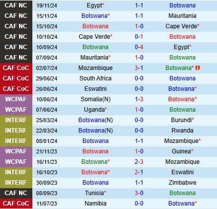 Nhận định Botswana vs Algeria 20h00 ngày 213 (Vòng loại World Cup 2026) 2