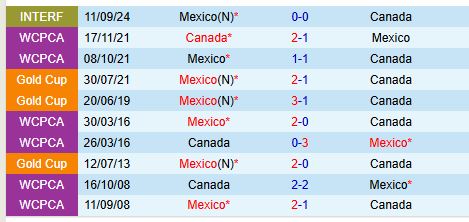 Nhận định Canada vs Mexico 9h30 ngày 213 (Concacaf Nations League) 1