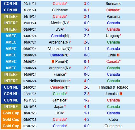 Nhận định Canada vs Mexico 9h30 ngày 213 (Concacaf Nations League) 2