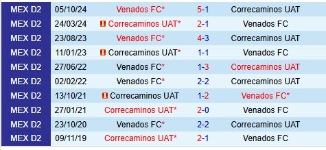 Nhận định Correcaminos vs Venados 8h00 ngày 213 (Hạng 2 Mexico) 1