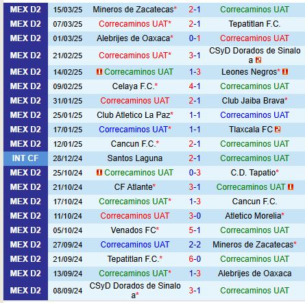 Nhận định Correcaminos vs Venados 8h00 ngày 213 (Hạng 2 Mexico) 2
