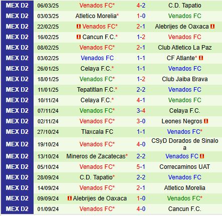 Nhận định Correcaminos vs Venados 8h00 ngày 213 (Hạng 2 Mexico) 3