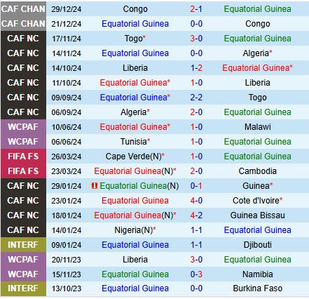 Nhận định Equatorial Guinea vs Sao Tome 20h00 ngày 213 (Vòng loại World Cup 2026) 1